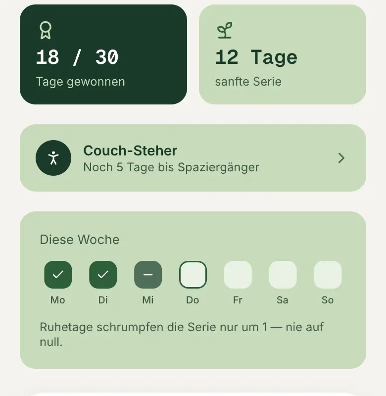App-Screen „Fortschritt“: 18 von 30 Tagen gewonnen, 12 Tage sanfte Serie, Wochenübersicht mit dem Hinweis „Ruhetage schrumpfen die Serie nur um 1 — nie auf null.“